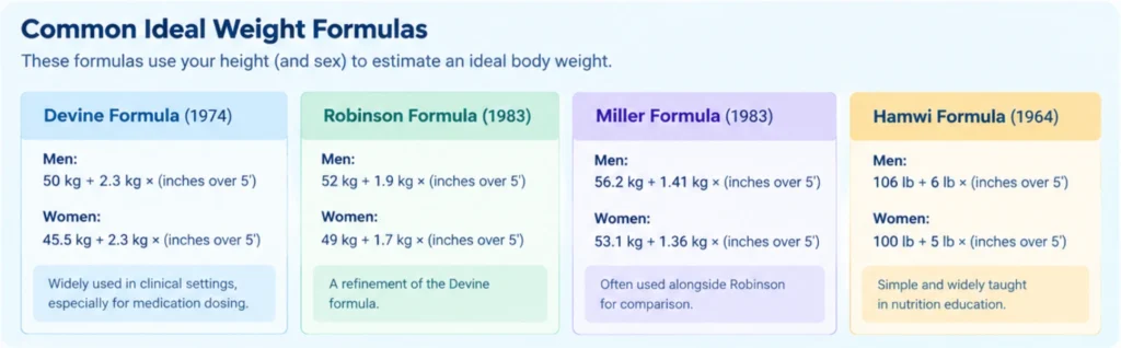 ideal body weight calculator formula